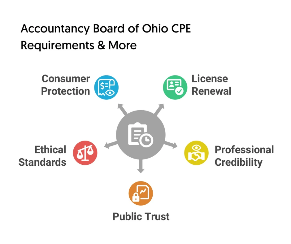 Accountancy_Board_of_Ohio_CPE_Requirements&More1