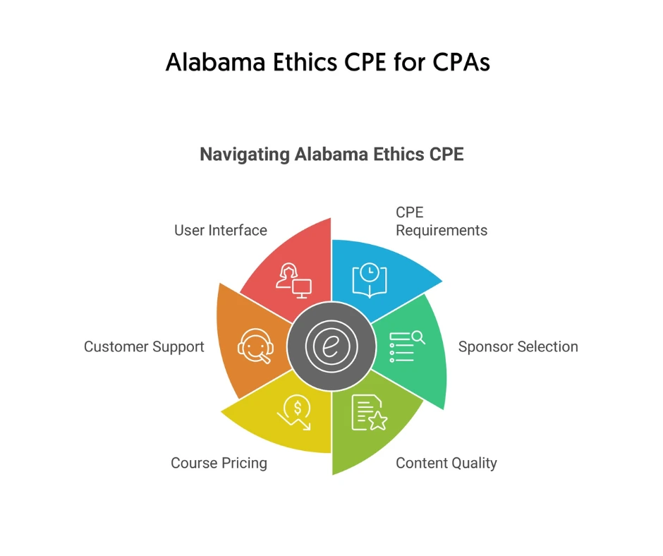 Alabama ethics CPE course for CPAs meeting license renewal requirements