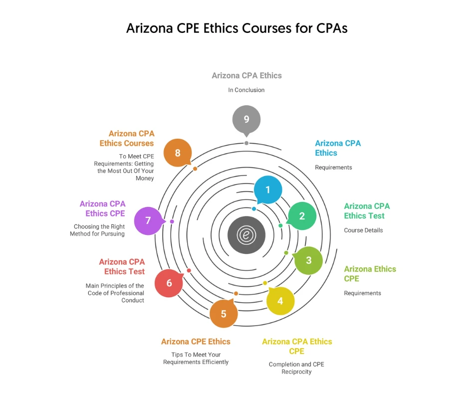 Meet Arizona CPAs requirements with Ethics CPE Courses
