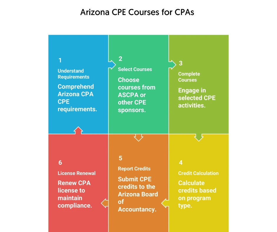 Arizona CPE Requirements for CPAs