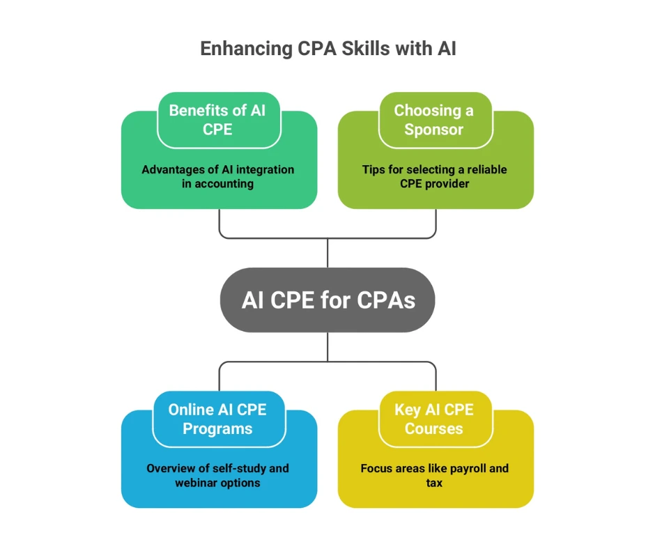 Artificial Intelligence (AI) CPE Courses for CPAs
