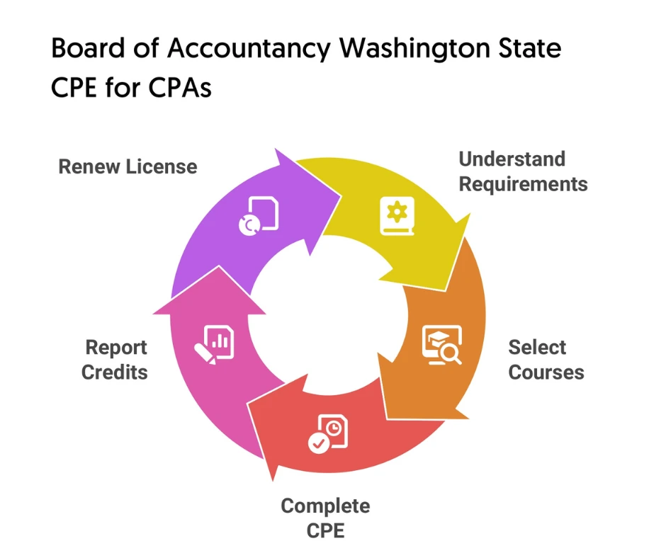 Board-of-Accountancy-Washington-State-CPE-for-CPAs2