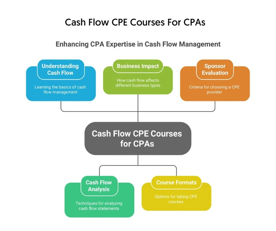 Cash Flow CPE Courses for CPAs