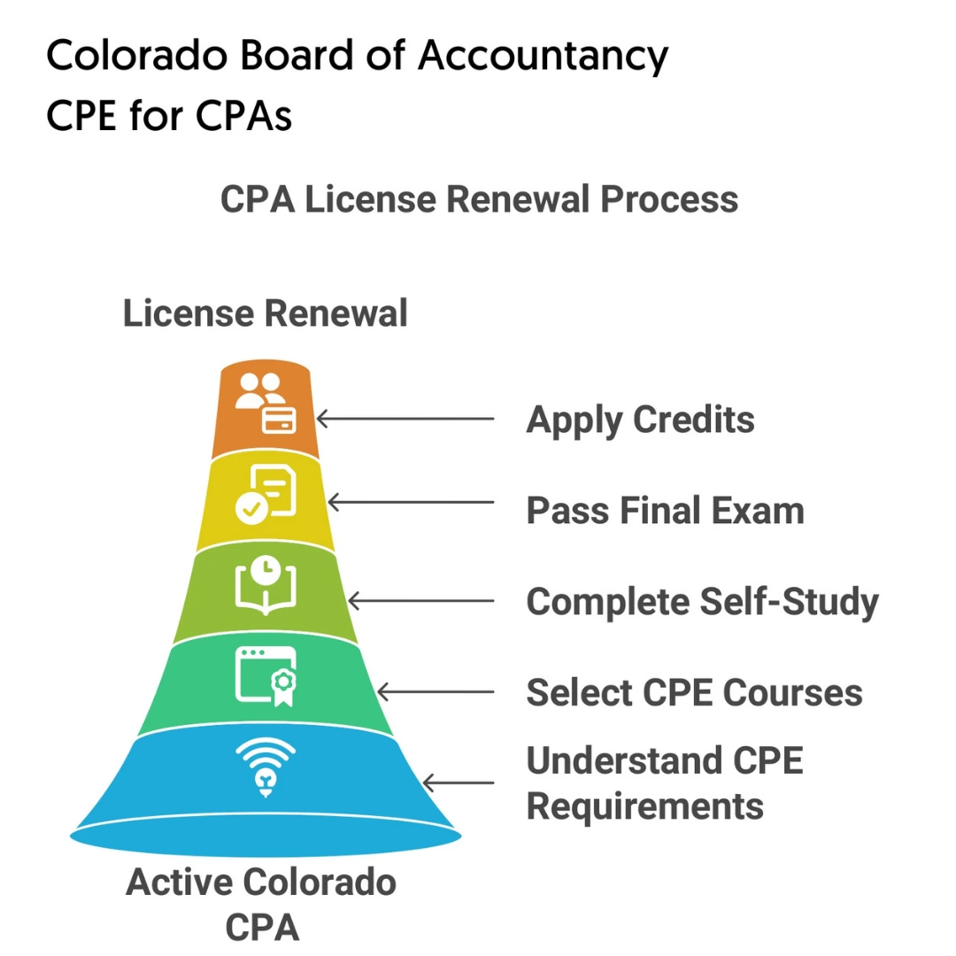 Colorado-Board-of-Accountancy-CPE-for-CPAs2