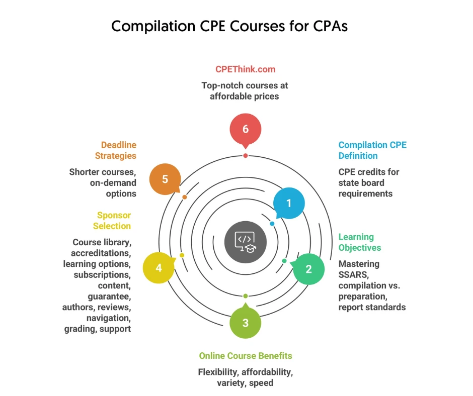 Compilation of Financial-Statement CPE Courses