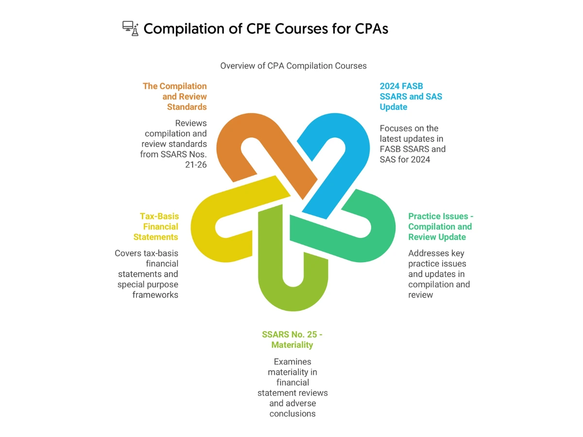 Compilation-CPE