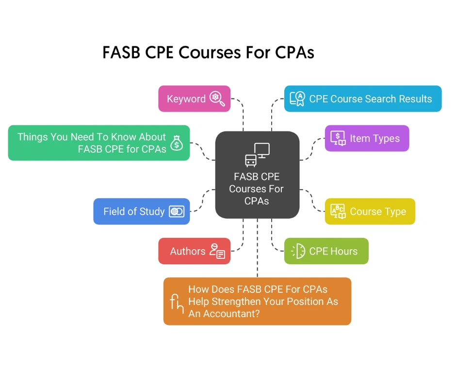 FASB CPE Courses (Financial Accounting Standards Board)