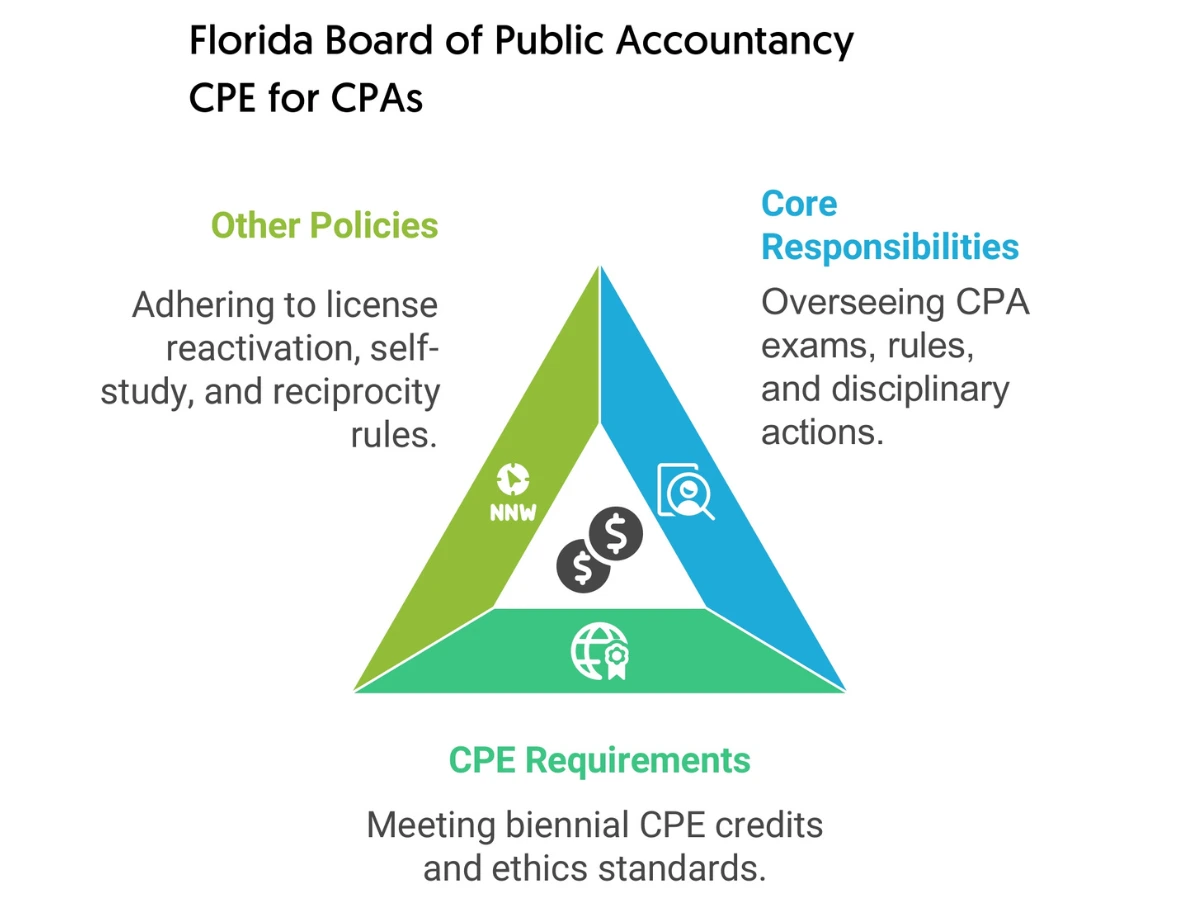 Florida Board of Public Accountancy CPE Courses