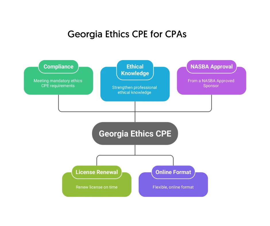 CPE Ethics course for Georgia CPAs to fulfill their ethics requirements
