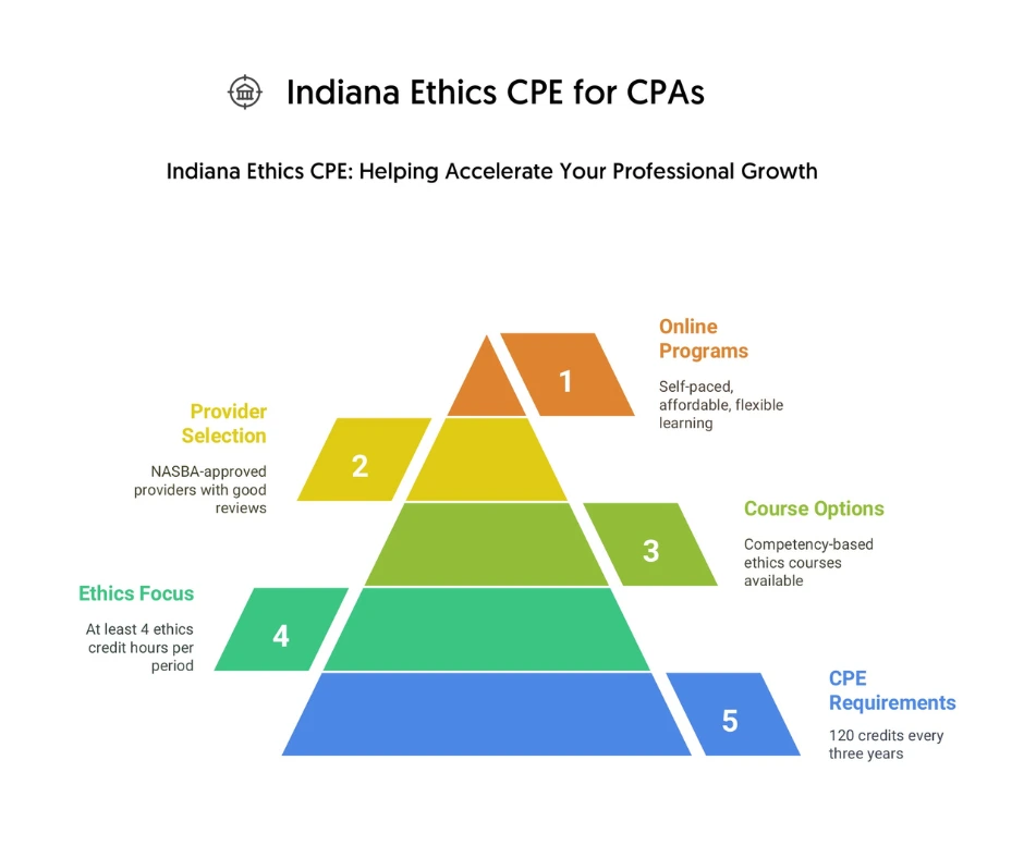 Indiana-Ethics-CPE-for-CPAs