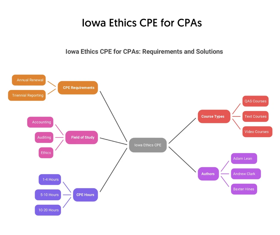 Meet Iowa CPAs requirements with Ethics CPE Courses