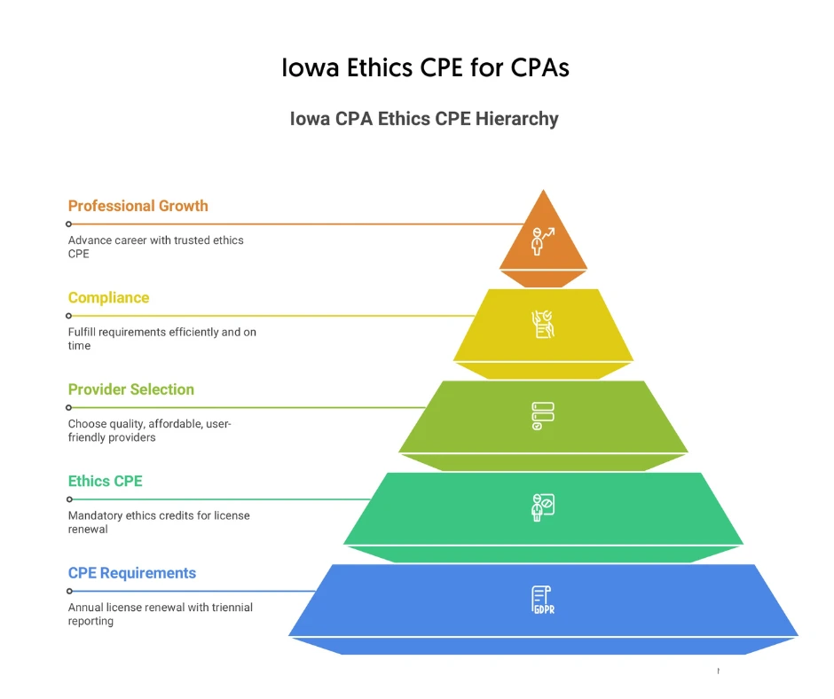 Online Iowa ethics CPE course for CPAs meeting state ethics requirements