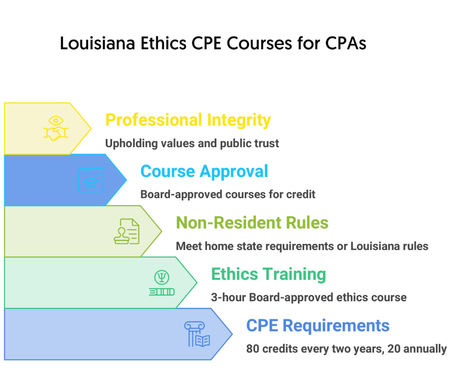 Louisiana-Ethics-CPE-Courses-for-CPAs2