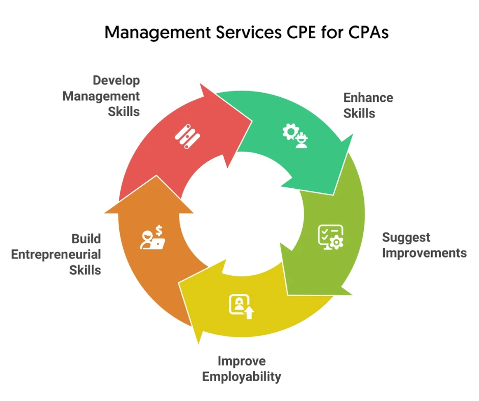 CPAs and Accountant Management Services CPE Courses