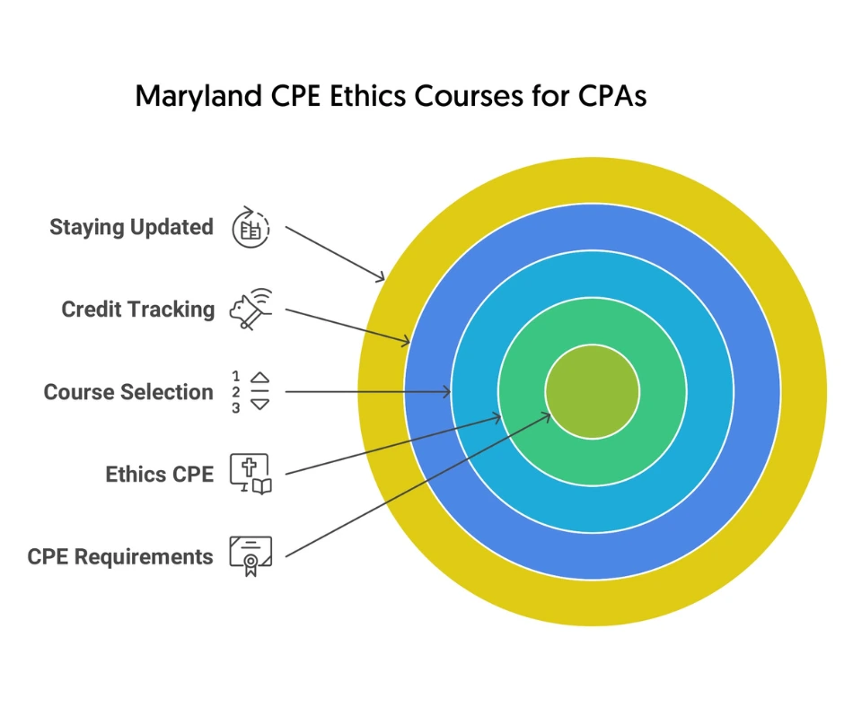 Online Maryland CPA CPE Ethics Courses
