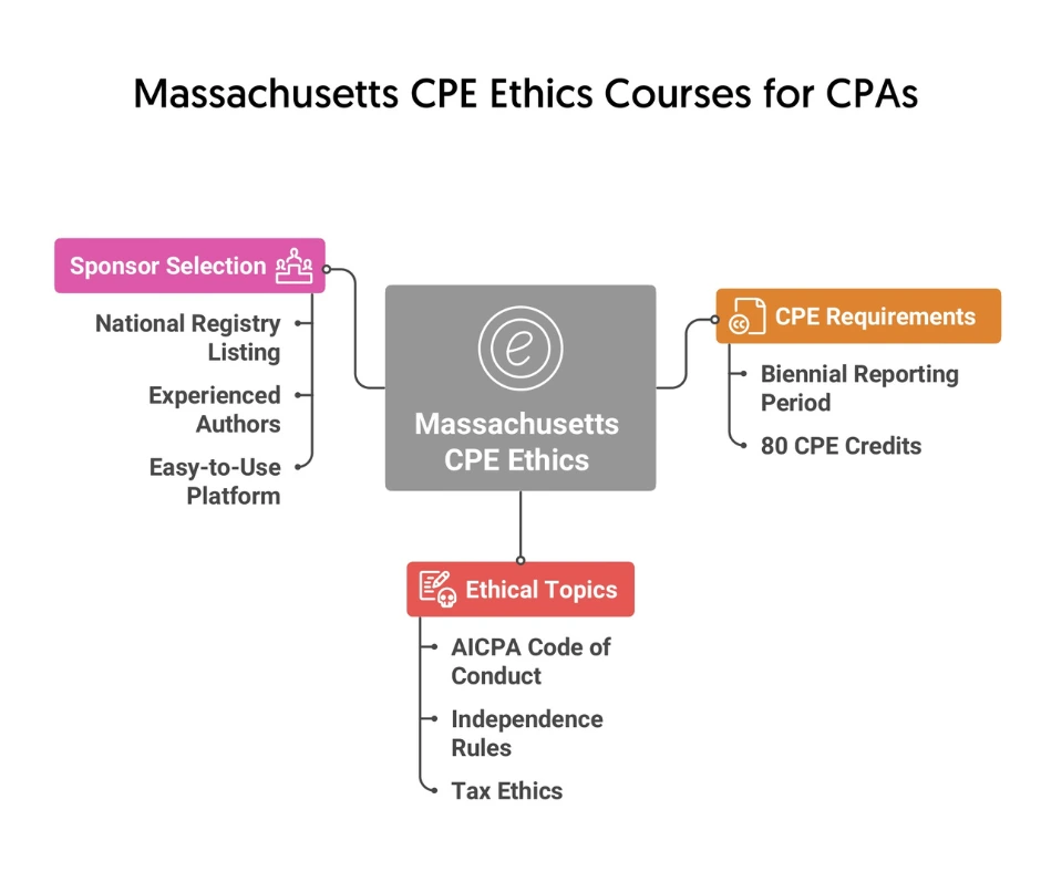Meet Massachusetts CPAs requirements with Ethics CPE Courses