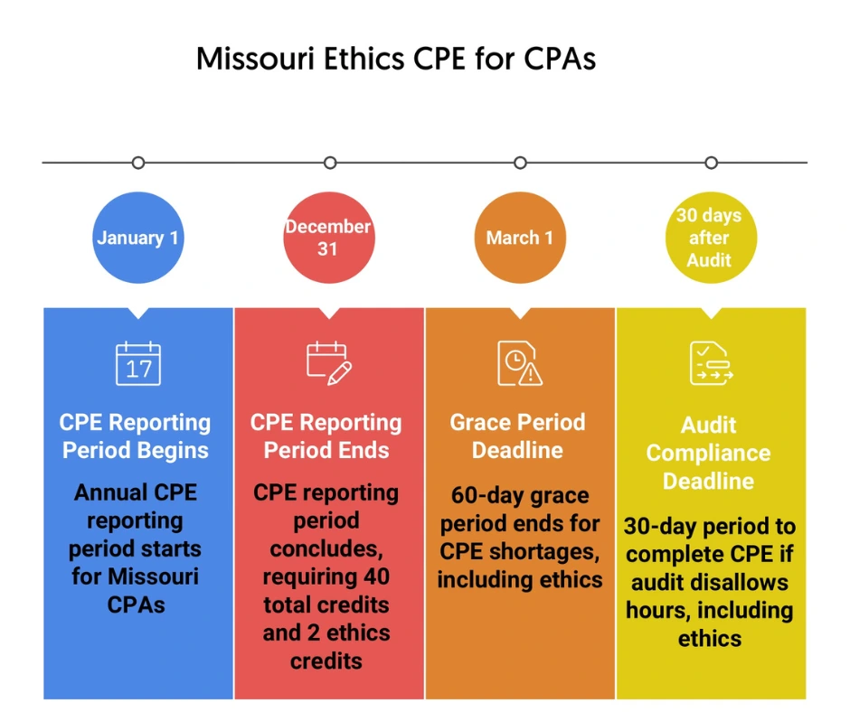 Ethics CPE for Missouri CPAs