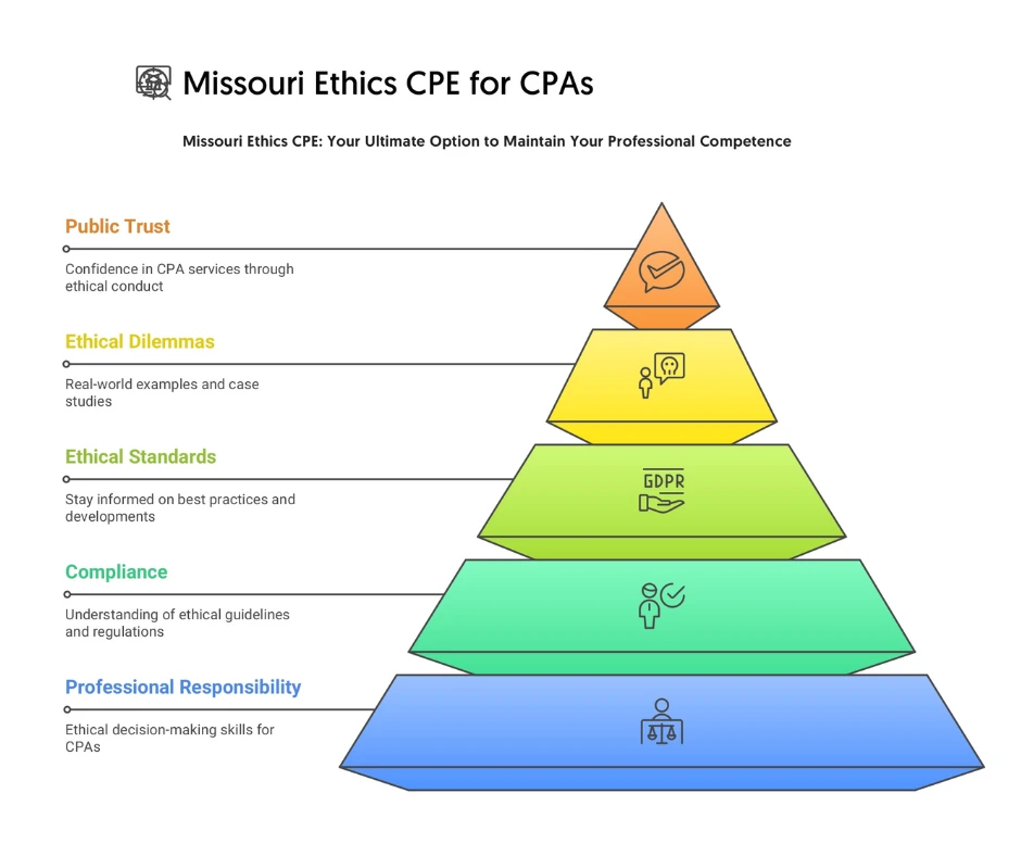Missouri-Ethics-CPE-for-CPAs