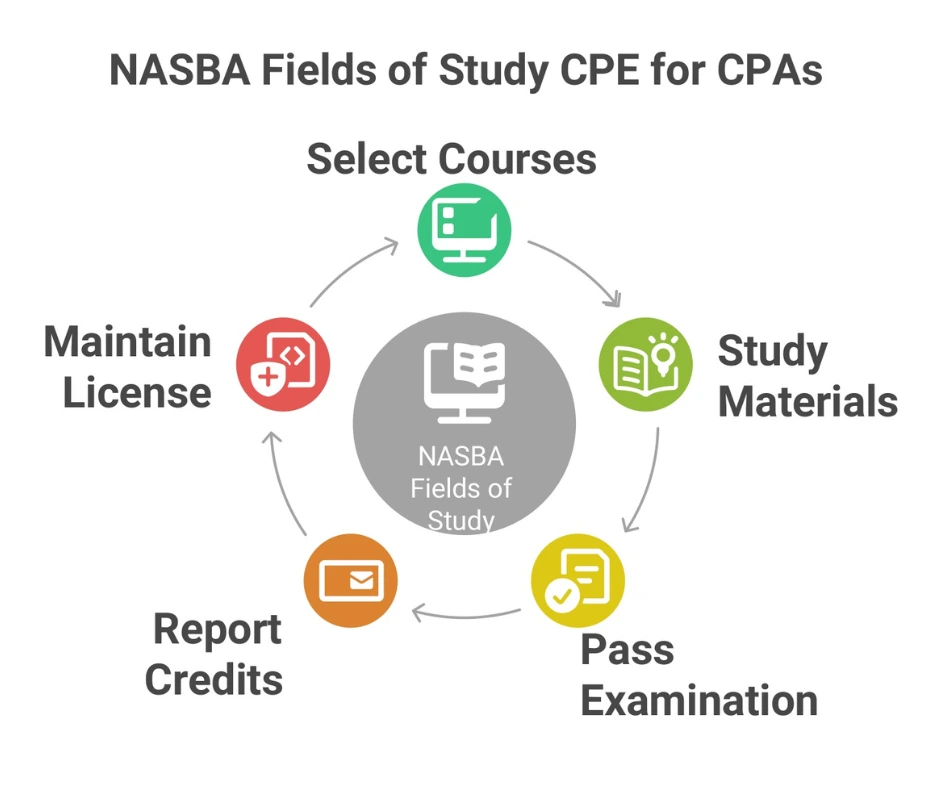 NASBA_Fields_of_Study_CPE_for_CPAs1