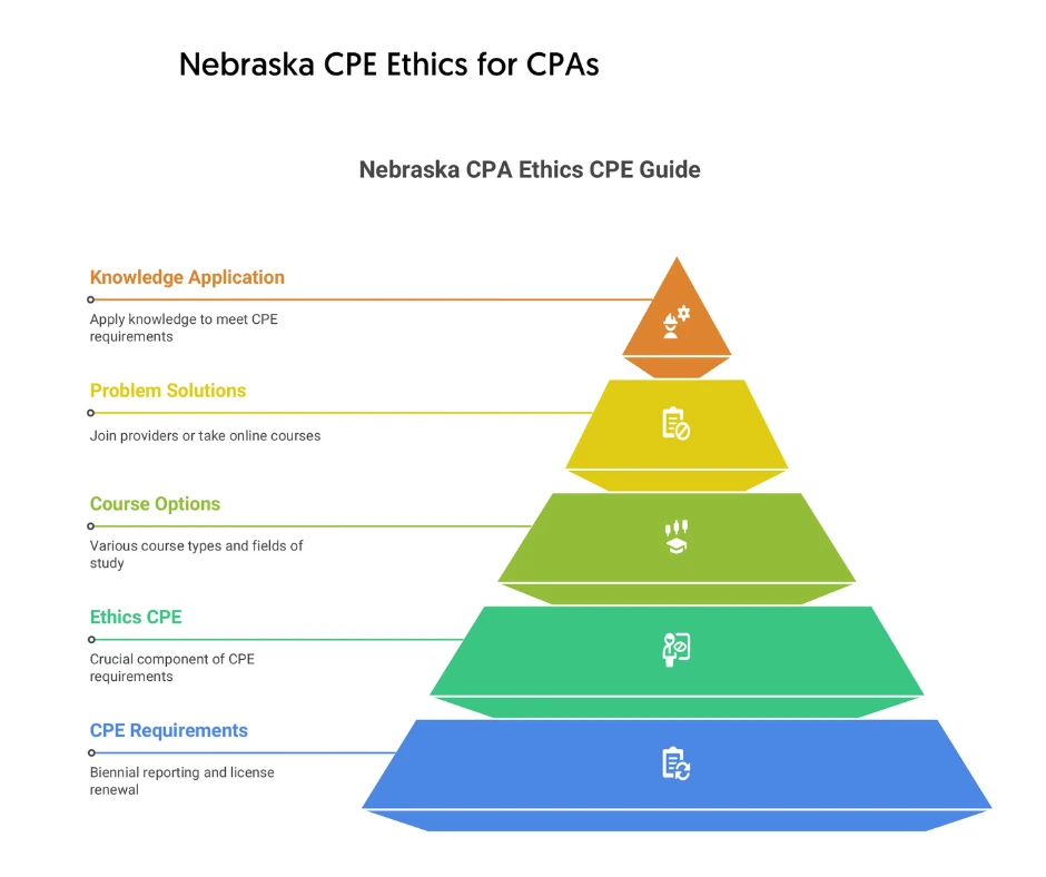 Nebrasksa CPE Ethics courses for CPAs licensed in NE.