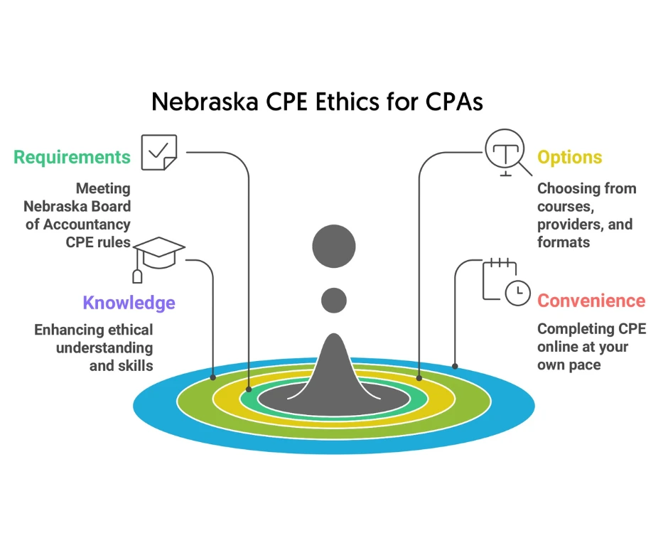 Ethics CPE for Nebraska CPAs