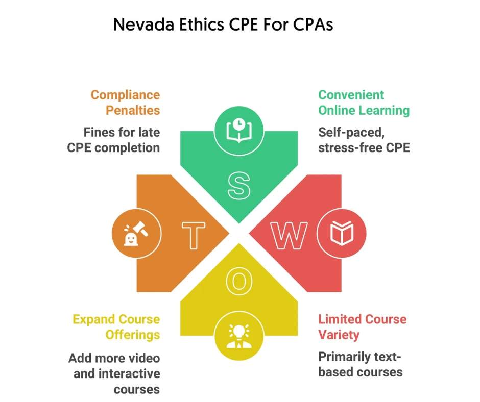 Nevada CPA Requirements for Nevada Ethics CPE