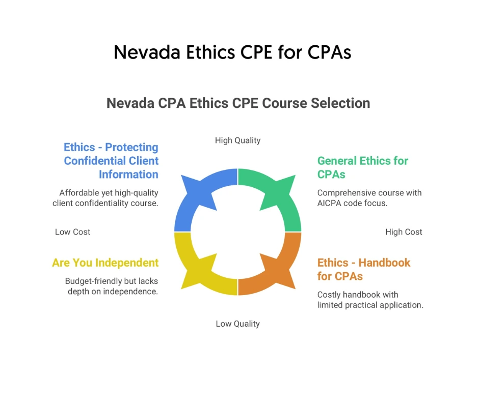 Nevada Ethics CPE that satisfies license renewal requirements For CPAs