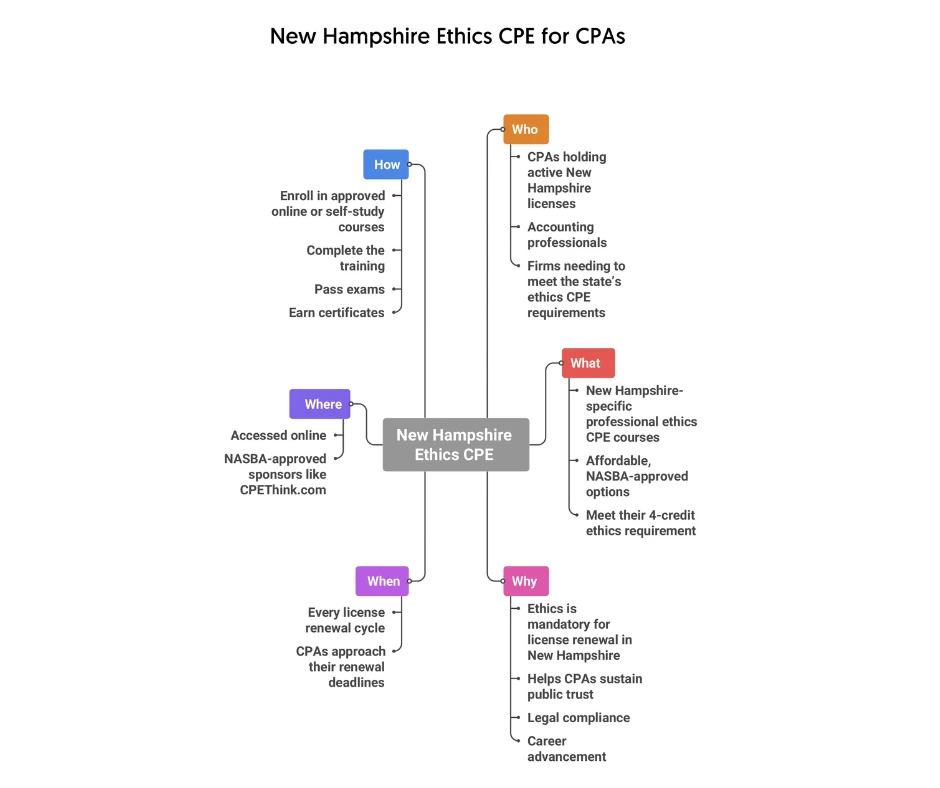 CPE Ethics course for New Hampshire CPAs to fulfill their ethics requirements