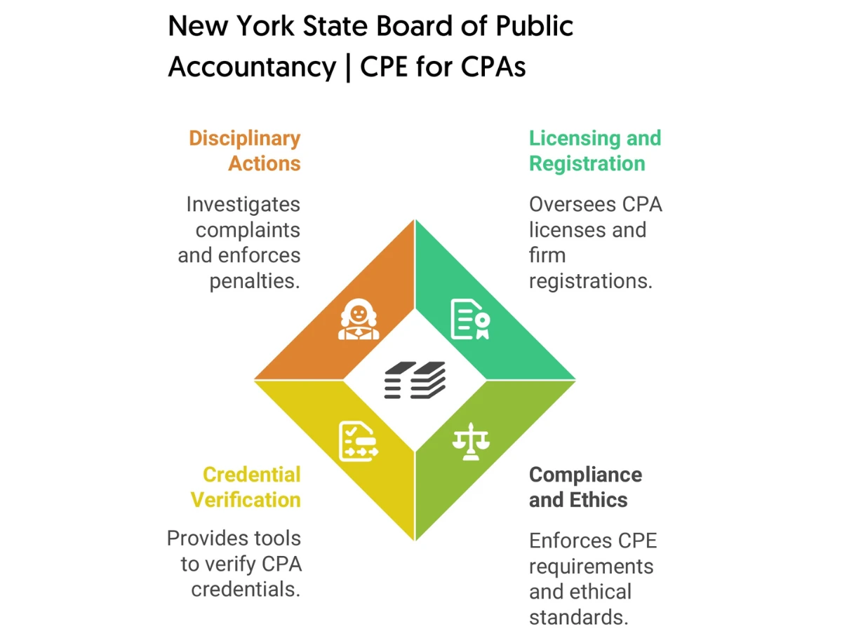 CPE Courses for New York State Board of Public Accountancy CPAs