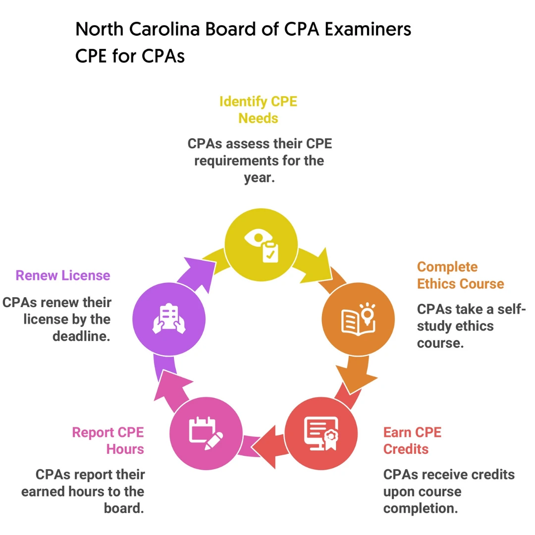 North-Carolina-Board-of-CPA-Examiners-CPE-for-CPAs2