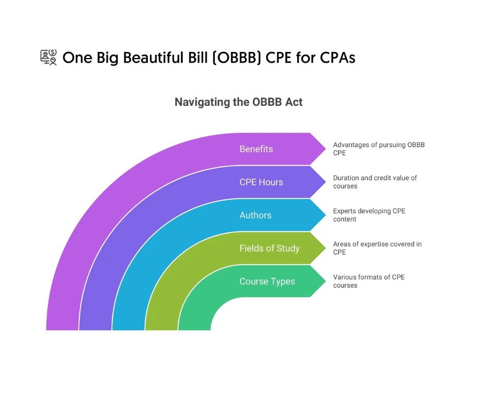 The One Big Beautiful Bill CPE courses also call The One Big Ugly Bill