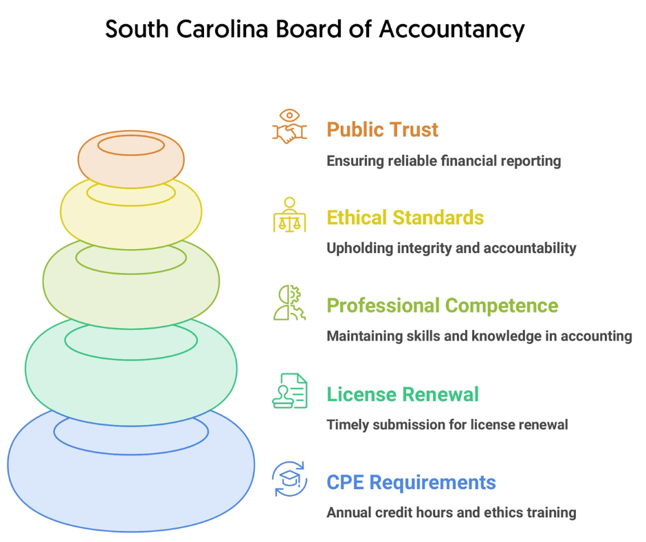 South-Carolina-Board-of-Accountancy2