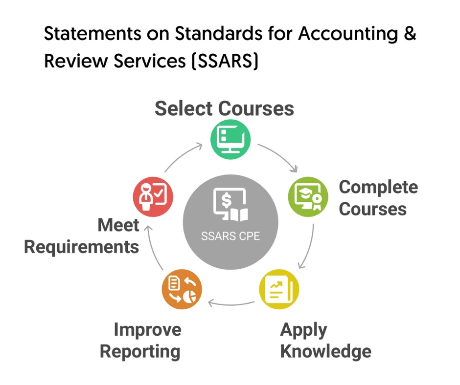 Statements_on_Standards_for_Accounting&Review_Services_(SSARS)1