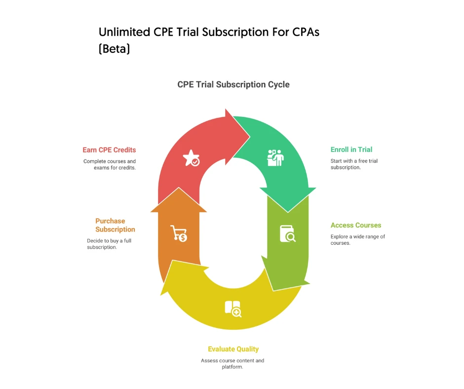 Try an unlimited trial CPE subscription for 30 days, no exams and no credits.