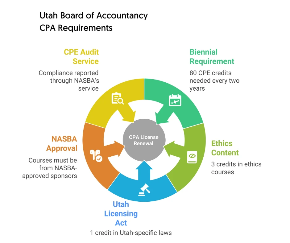 Utah_Board_of_Accountancy_CPA_Requirements1
