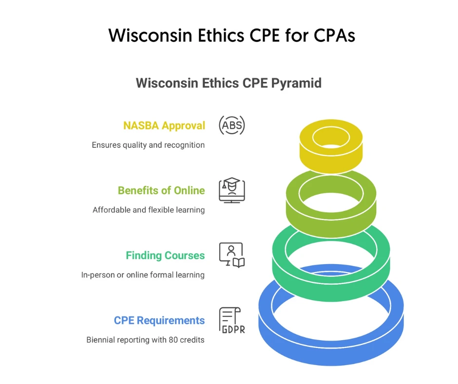 Wisconsin CPE Ethics course for CPAs that meet license renewal requirements