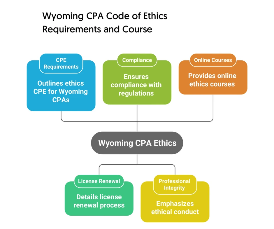 Wyoming CPE Ethics Course Requirements