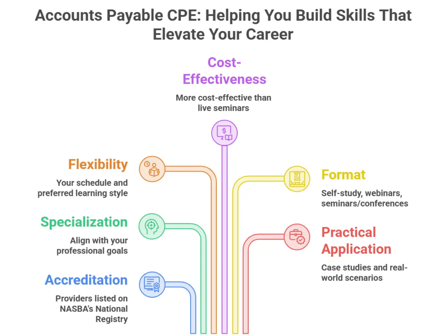 Accounts payable CPE courses for CPAs covering internal controls, AP automation, cash flow, vendor management, and ethics