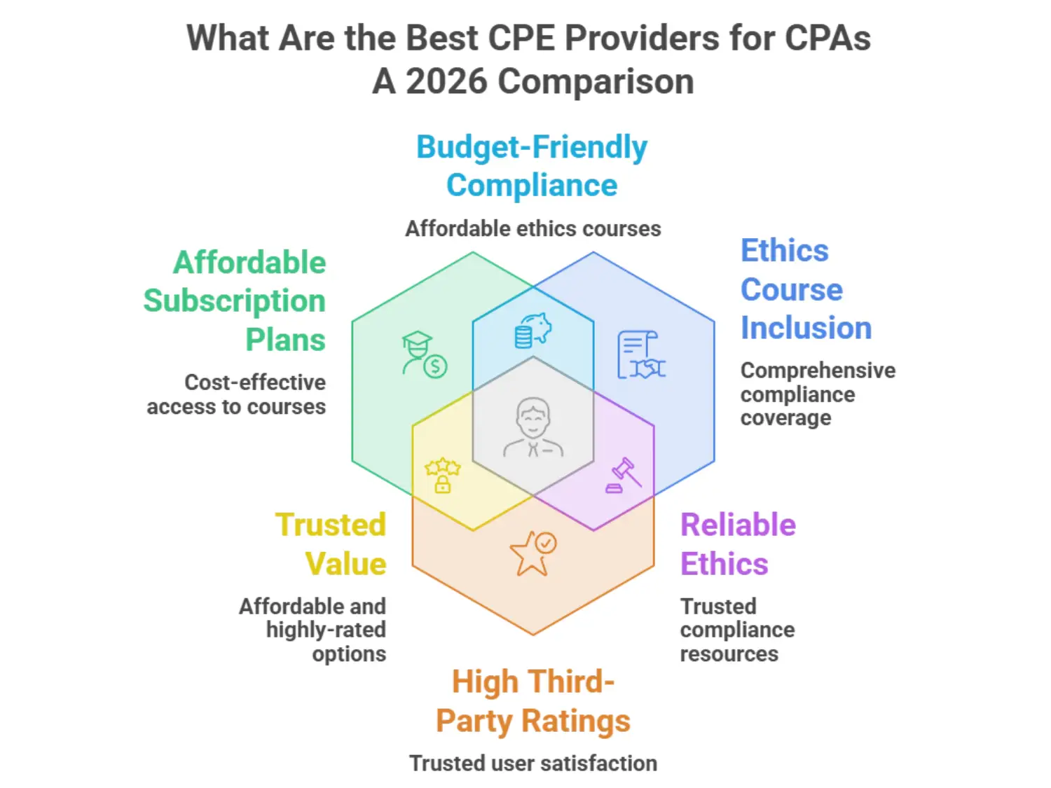 What Are the Best CPE Providers for CPAs | A 2026 Comparison