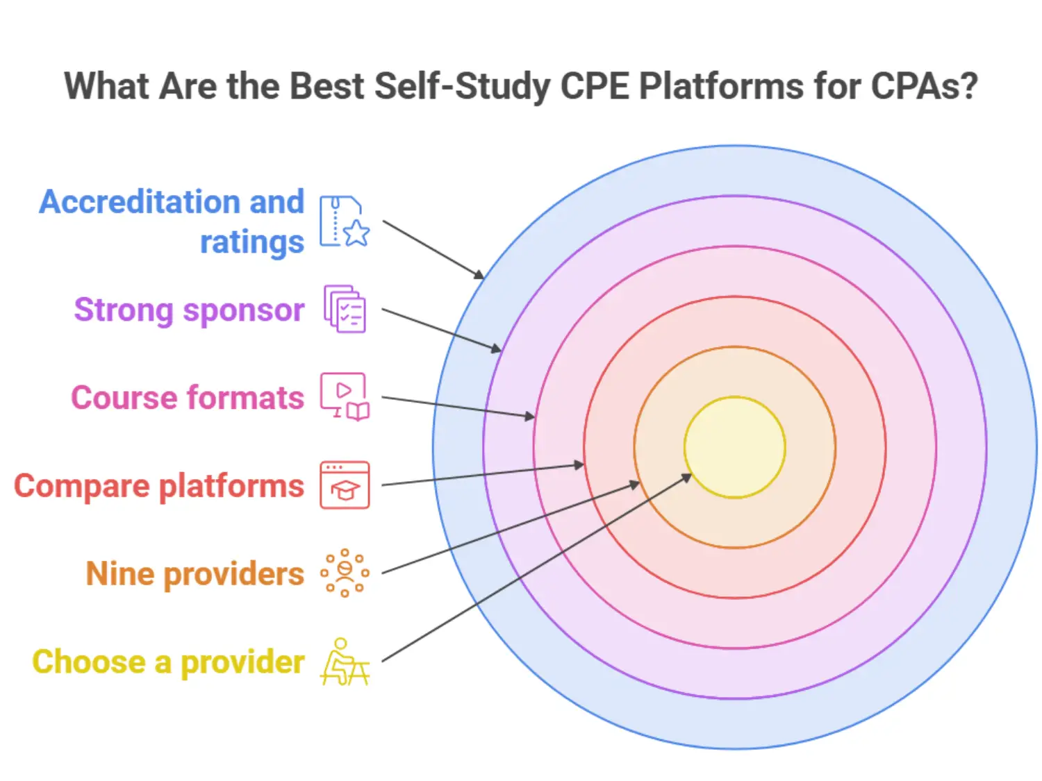 Self-study CPE platforms for CPAs compared by library size, format, accreditation, starting price, and rating