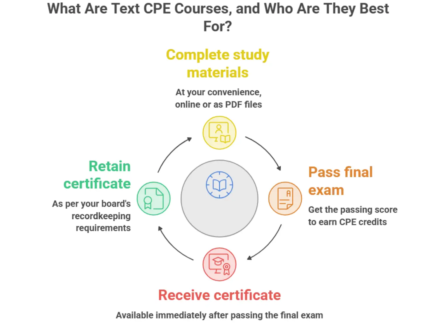 Text CPE courses for CPAs that can be read online page by page or downloaded as a PDF